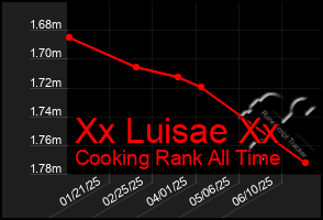 Total Graph of Xx Luisae Xx