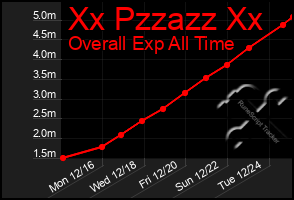 Total Graph of Xx Pzzazz Xx