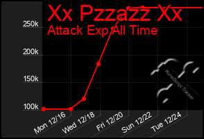 Total Graph of Xx Pzzazz Xx