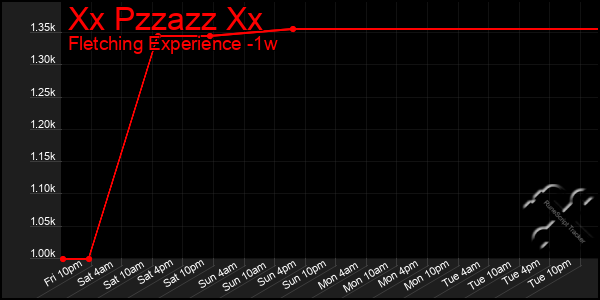 Last 7 Days Graph of Xx Pzzazz Xx