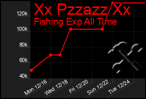 Total Graph of Xx Pzzazz Xx