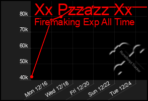 Total Graph of Xx Pzzazz Xx