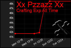 Total Graph of Xx Pzzazz Xx