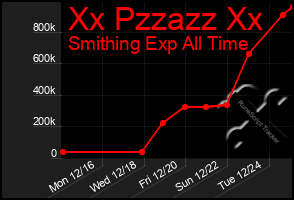 Total Graph of Xx Pzzazz Xx