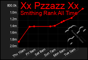 Total Graph of Xx Pzzazz Xx