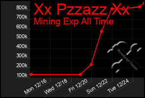 Total Graph of Xx Pzzazz Xx