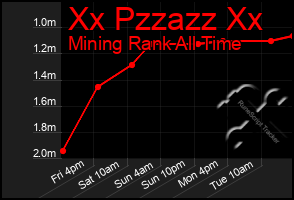 Total Graph of Xx Pzzazz Xx