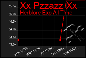 Total Graph of Xx Pzzazz Xx