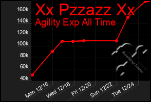 Total Graph of Xx Pzzazz Xx