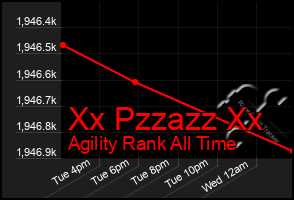 Total Graph of Xx Pzzazz Xx