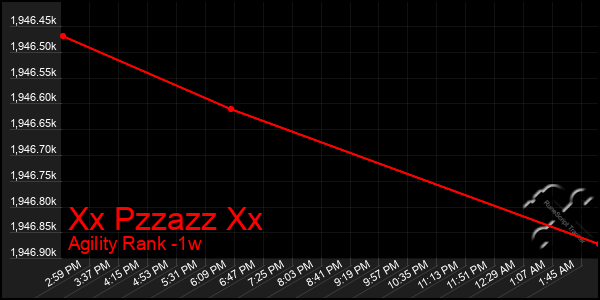 Last 7 Days Graph of Xx Pzzazz Xx