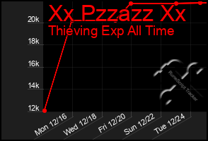 Total Graph of Xx Pzzazz Xx