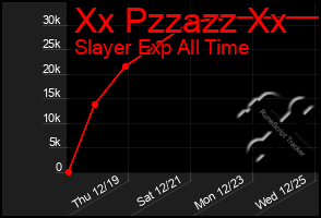 Total Graph of Xx Pzzazz Xx