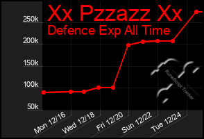 Total Graph of Xx Pzzazz Xx