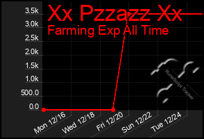 Total Graph of Xx Pzzazz Xx