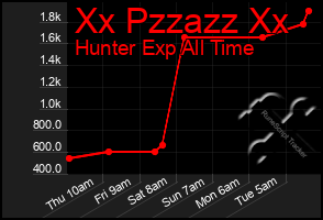 Total Graph of Xx Pzzazz Xx