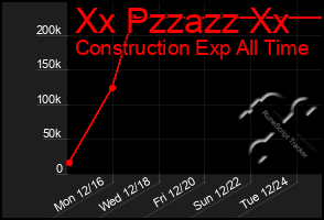 Total Graph of Xx Pzzazz Xx