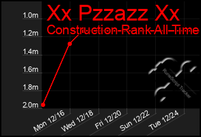 Total Graph of Xx Pzzazz Xx