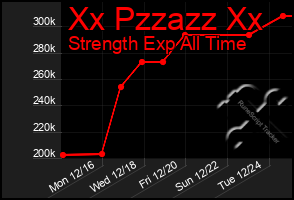 Total Graph of Xx Pzzazz Xx