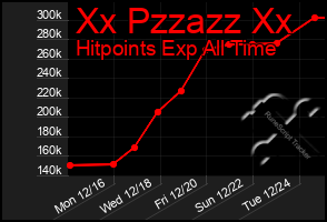 Total Graph of Xx Pzzazz Xx