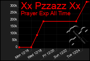 Total Graph of Xx Pzzazz Xx