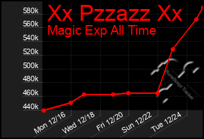 Total Graph of Xx Pzzazz Xx