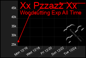 Total Graph of Xx Pzzazz Xx