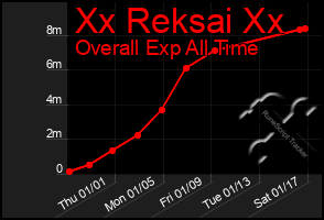 Total Graph of Xx Reksai Xx