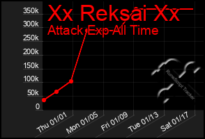 Total Graph of Xx Reksai Xx