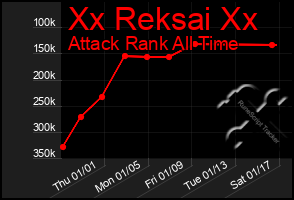 Total Graph of Xx Reksai Xx