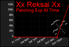 Total Graph of Xx Reksai Xx