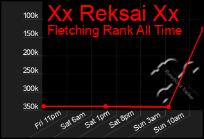 Total Graph of Xx Reksai Xx