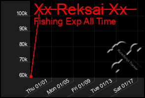 Total Graph of Xx Reksai Xx