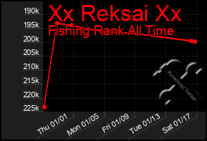 Total Graph of Xx Reksai Xx