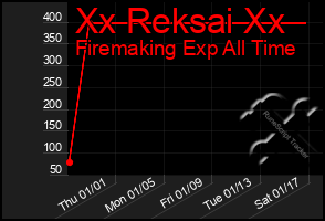 Total Graph of Xx Reksai Xx