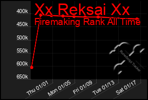 Total Graph of Xx Reksai Xx