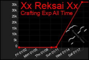 Total Graph of Xx Reksai Xx