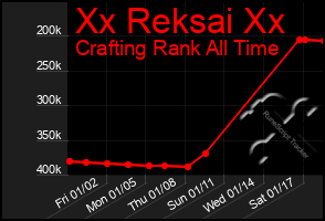 Total Graph of Xx Reksai Xx