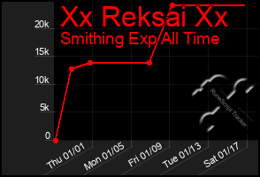 Total Graph of Xx Reksai Xx