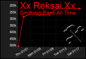 Total Graph of Xx Reksai Xx