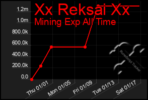 Total Graph of Xx Reksai Xx