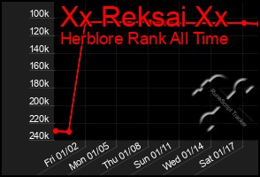 Total Graph of Xx Reksai Xx