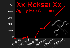 Total Graph of Xx Reksai Xx