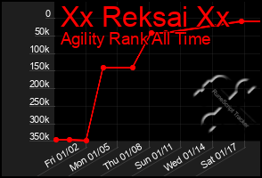 Total Graph of Xx Reksai Xx