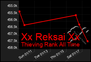 Total Graph of Xx Reksai Xx