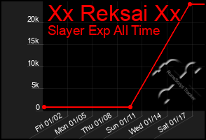 Total Graph of Xx Reksai Xx