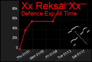 Total Graph of Xx Reksai Xx