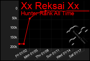 Total Graph of Xx Reksai Xx