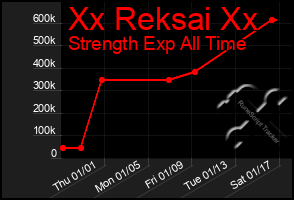 Total Graph of Xx Reksai Xx