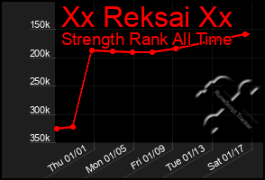 Total Graph of Xx Reksai Xx